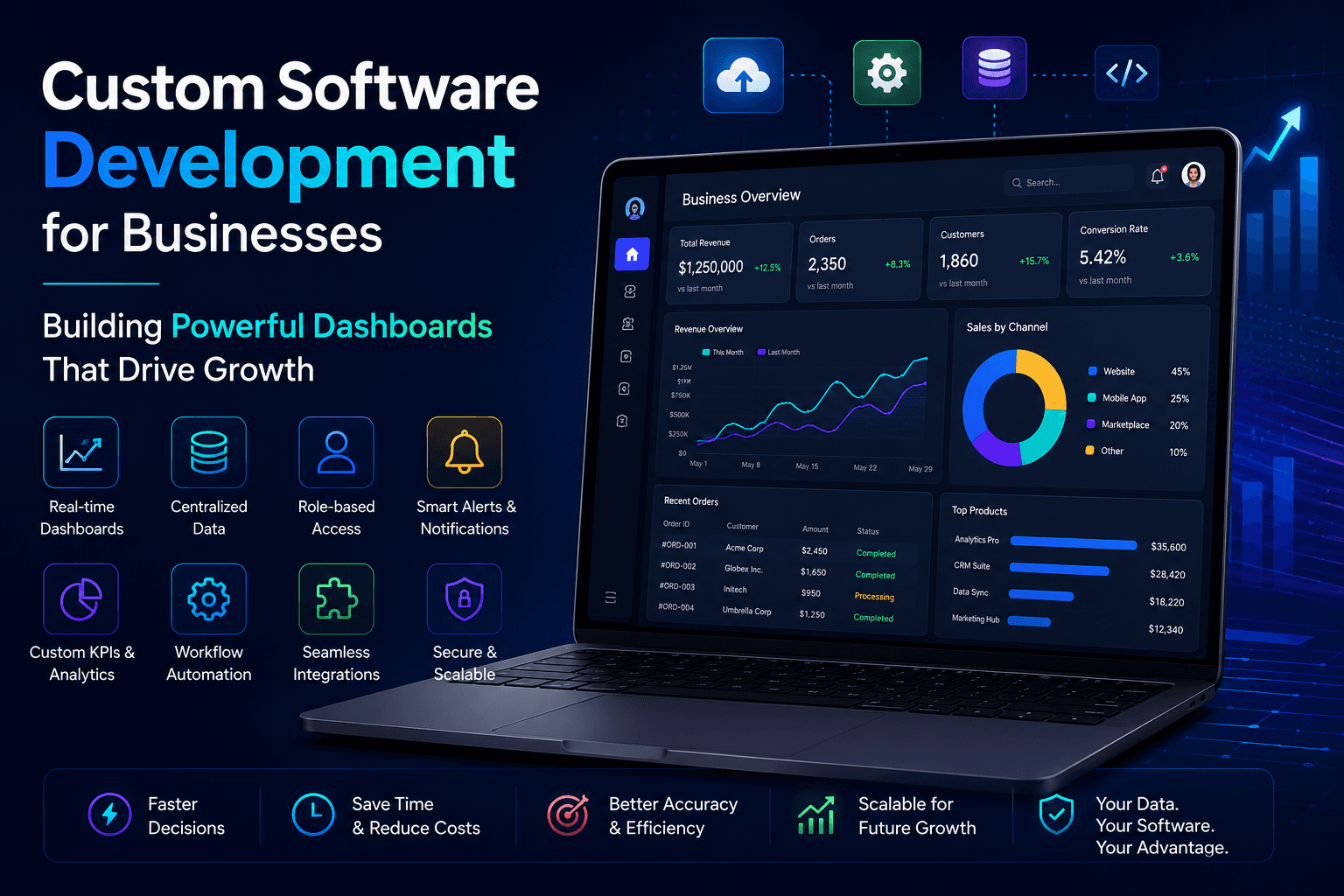 Custom Software Development with Business Dashboard